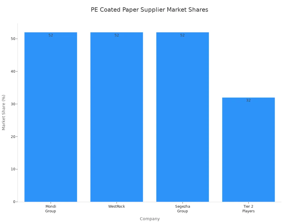 Bar chart comparing market shares of leading PE coated paper suppliers