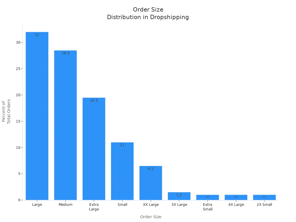 Bar chart showing the percentage distribution of order sizes in dropshipping apparel businesses