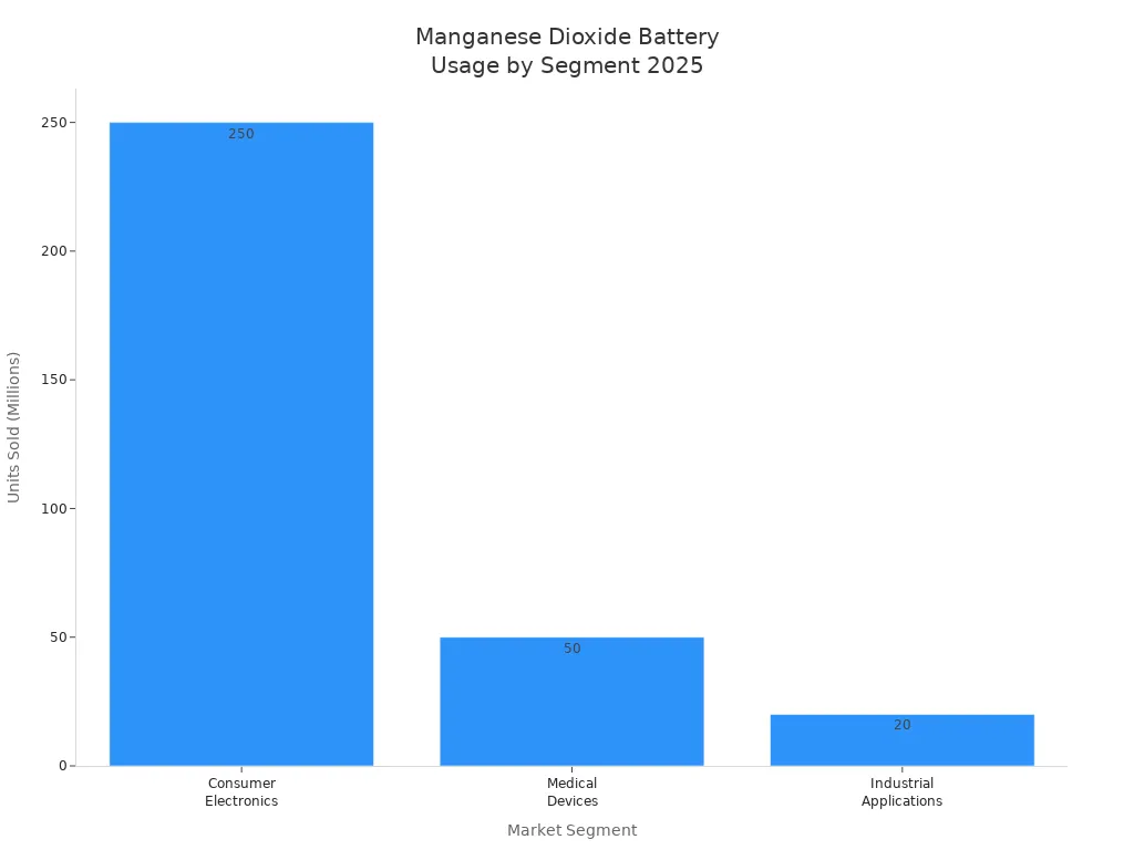 Bar chart showing annual units sold of manganese dioxide batteries in consumer electronics, medical devices, and industrial applications in 2025
