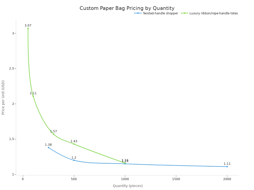 Line chart showing price per unit decreasing with order quantity for two types of custom-printed paper bags.