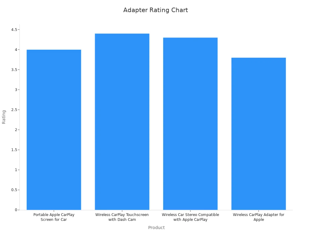 Bar chart showing average rating for each adapter