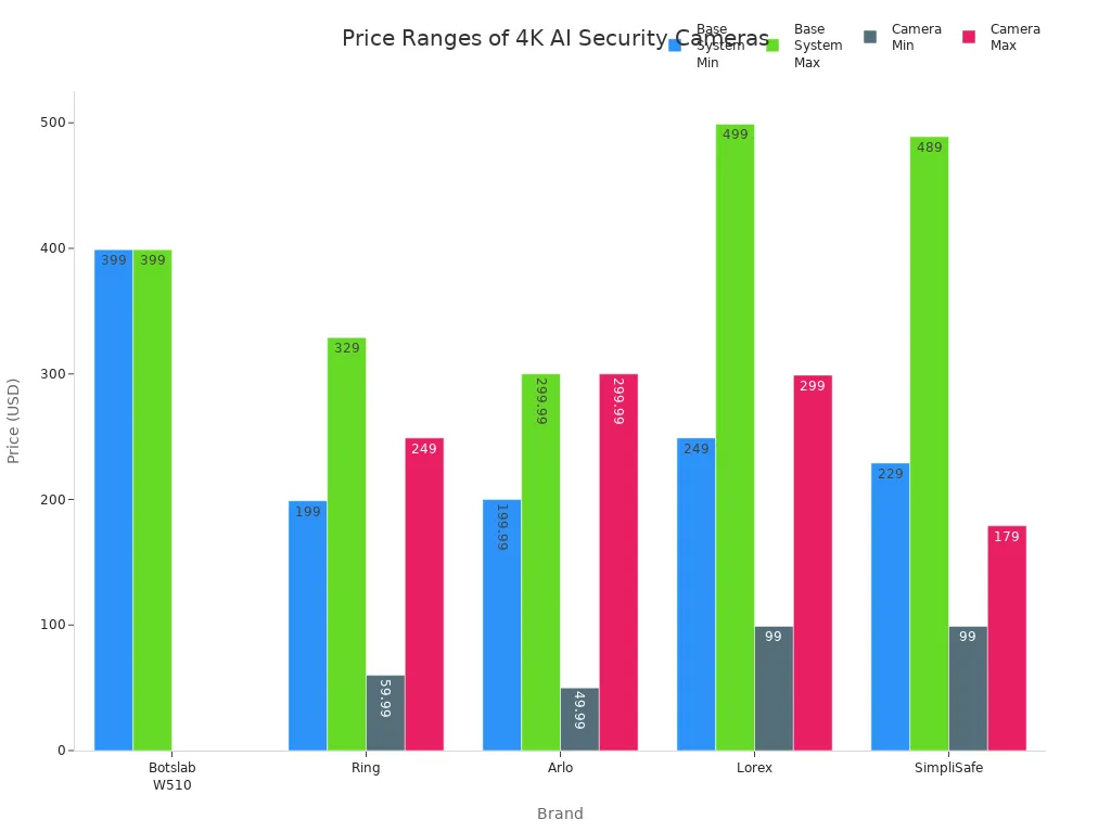 Grouped bar chart comparing base system and camera price ranges for five security camera brands