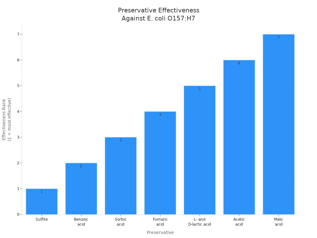 Bar chart comparing antimicrobial effectiveness ranks of various preservatives, showing fumaric acid is less potent than benzoic and sorbic acids.