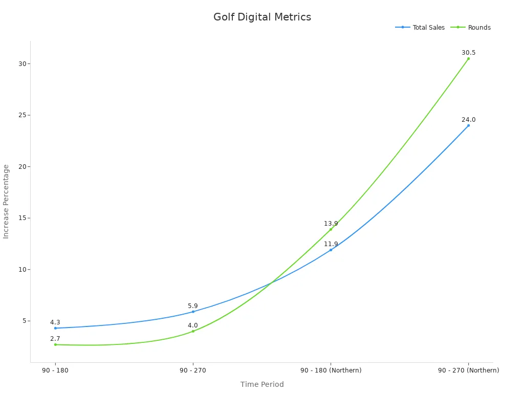 Line chart depicting golf marketing digital metrics
