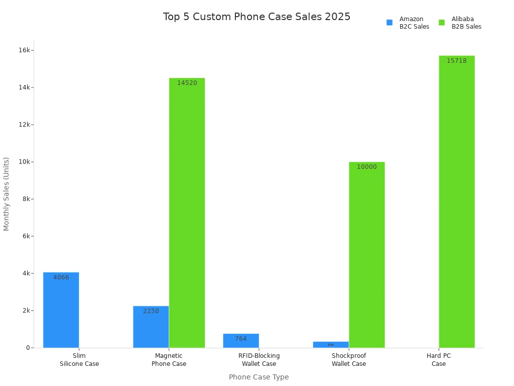 Bar chart comparing projected 2025 monthly sales of top five custom phone case types for B2C and B2B markets