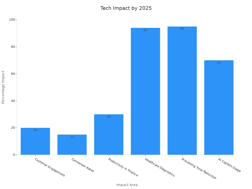 Bar chart showing measurable impacts of multimodal AI integration by 2025