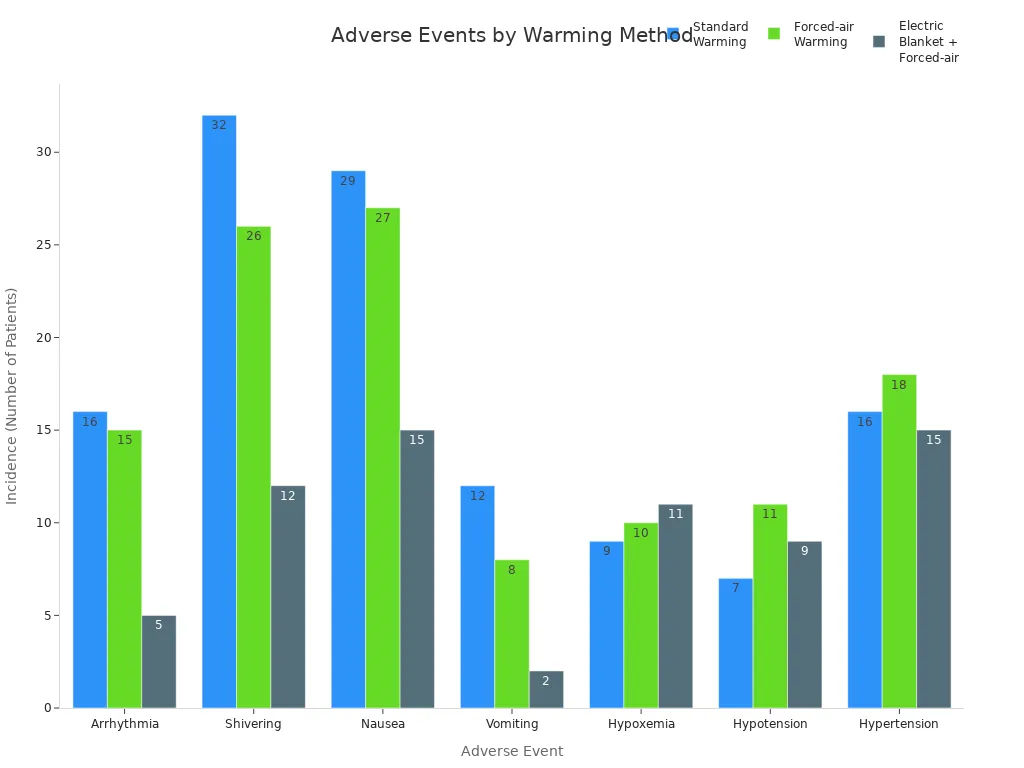 Grouped bar chart comparing adverse event incidence across standard warming, forced-air warming, and electric blanket plus forced-air in pediatric patients.