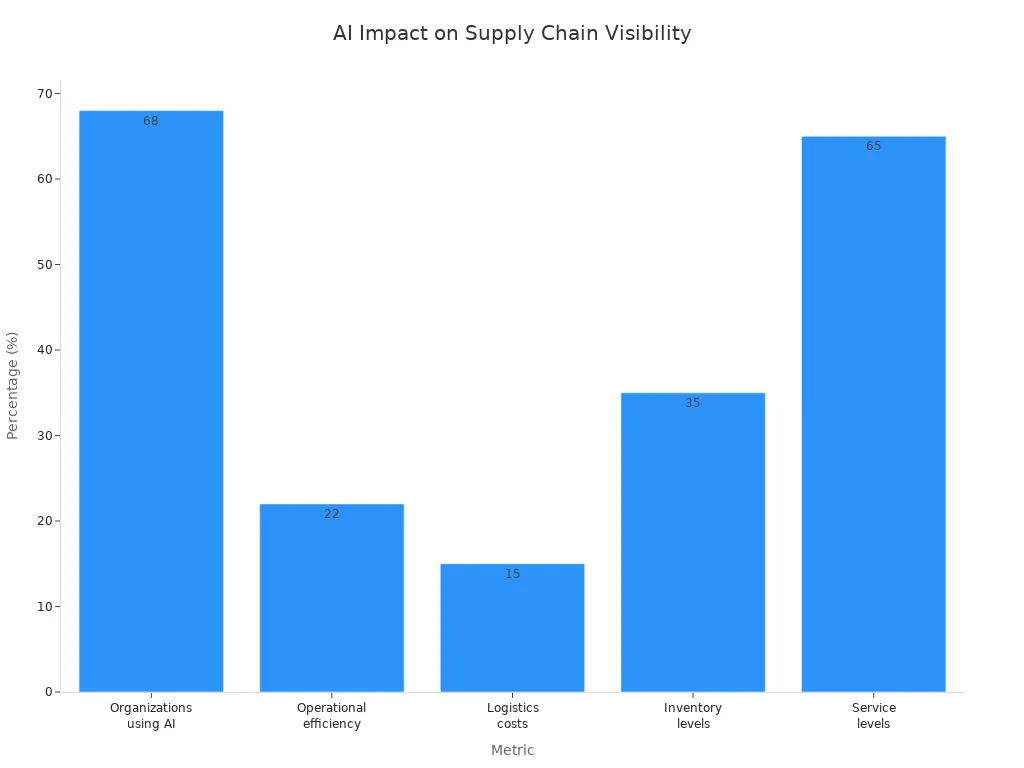 Bar chart showing five metrics of AI'
style=