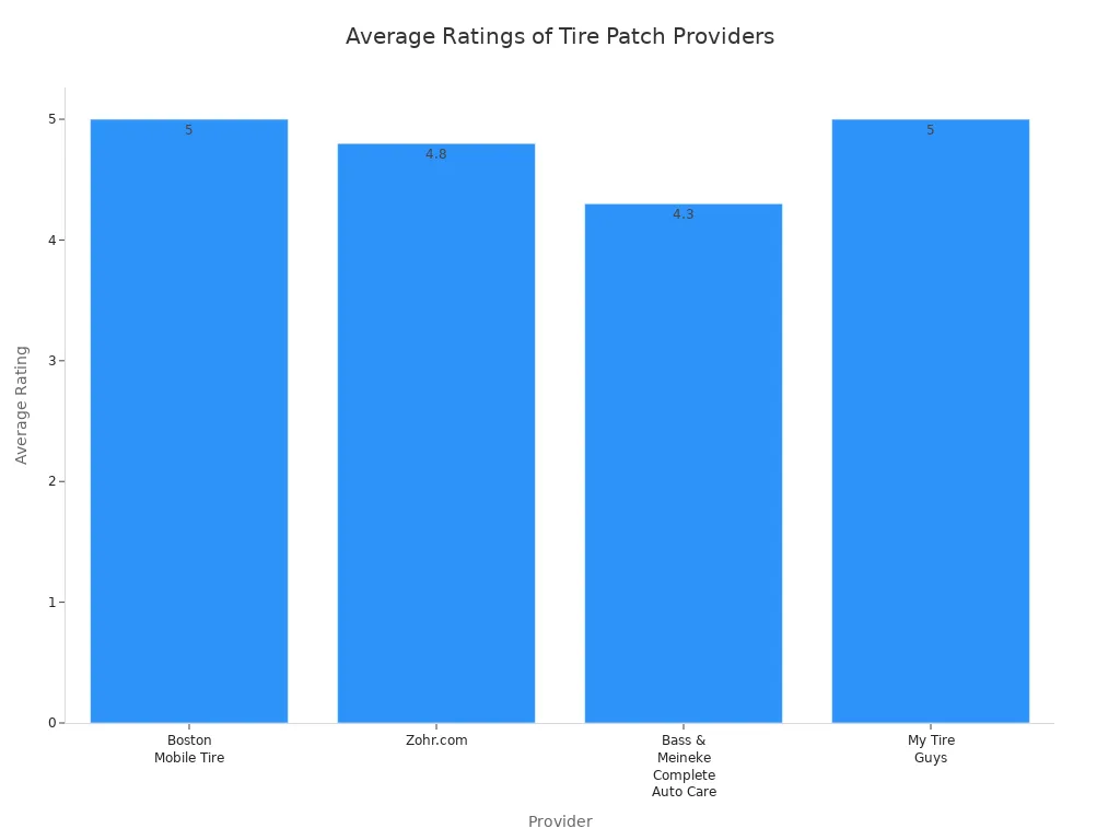 Bar chart showing average customer ratings for internal tire patch service providers