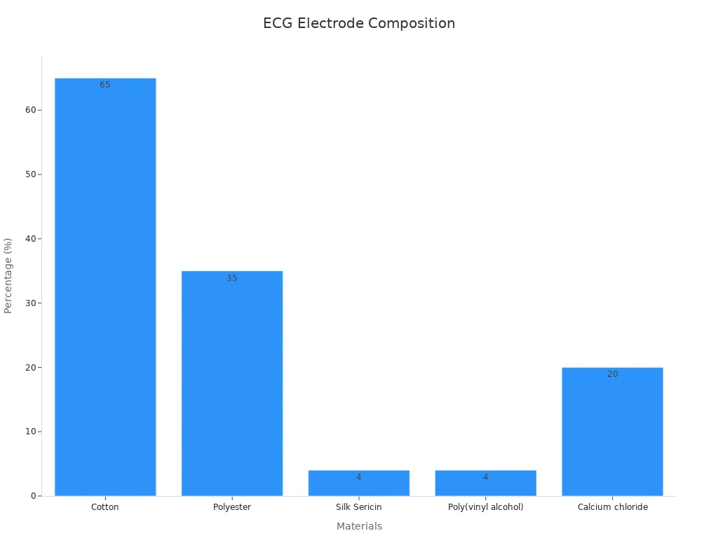 Bar chart showing material percentages in disposable ECG electrodes