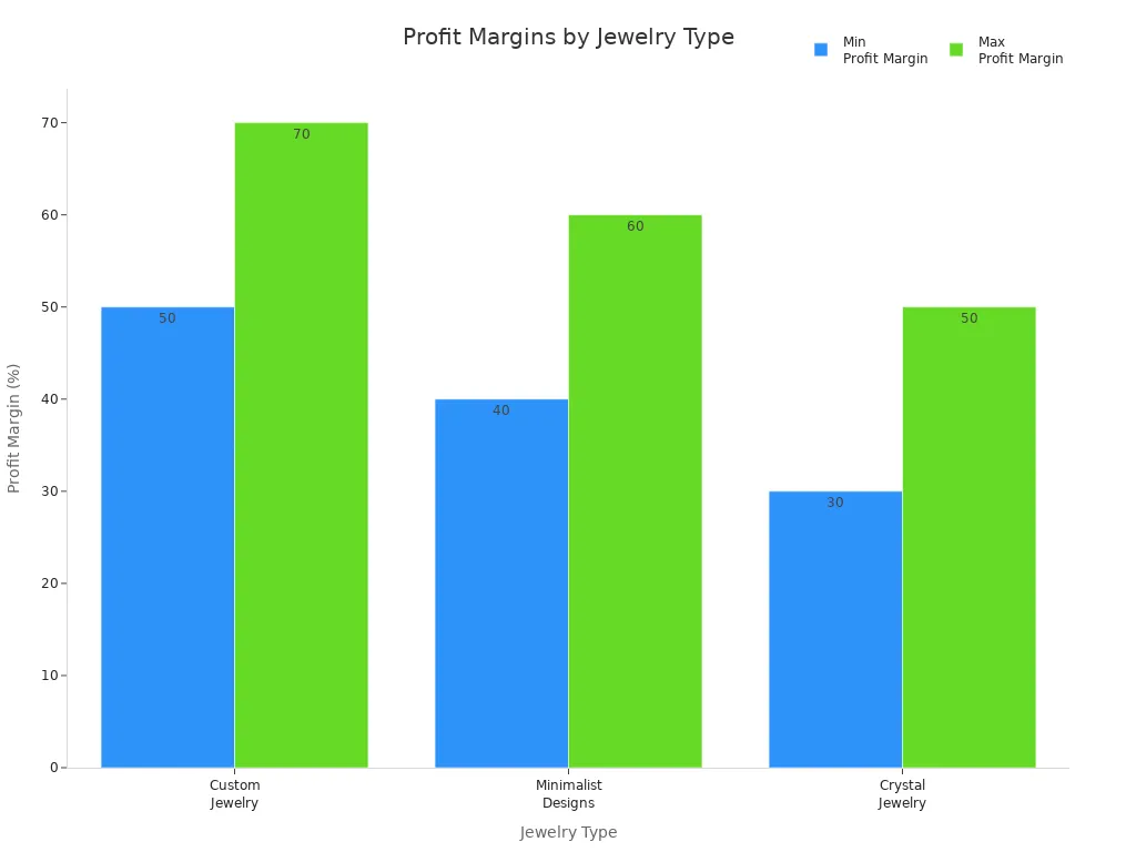 Bar chart comparing min and max profit margins for custom, minimalist, and crystal jewelry types