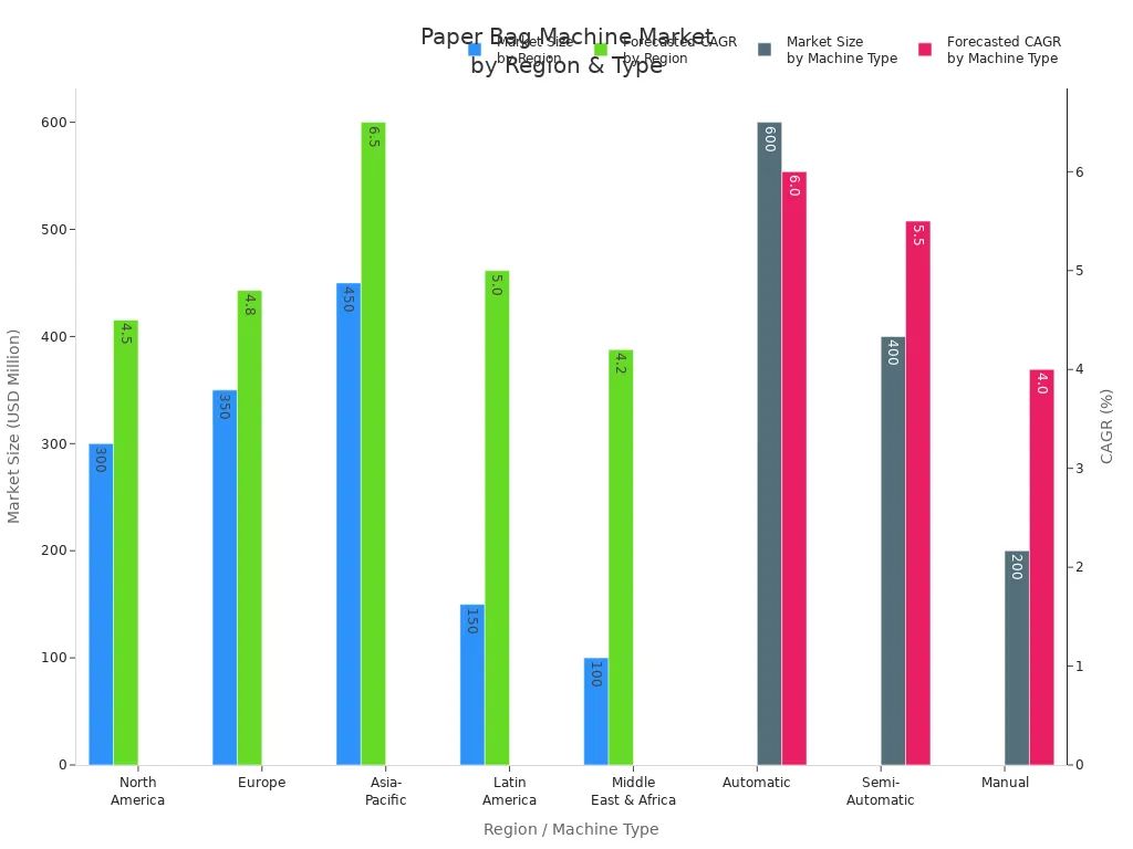 Bar charts comparing current market size and forecasted CAGR for paper bag making machines by region and machine type