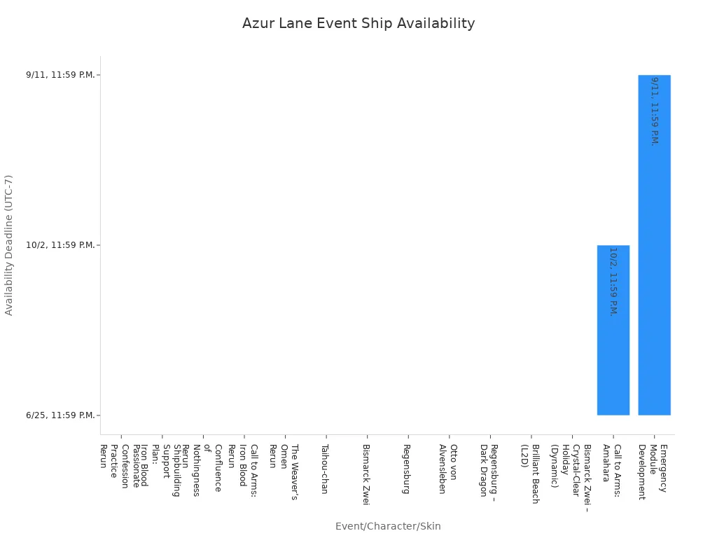 Bar chart showing Azur Lane event ship availability deadlines