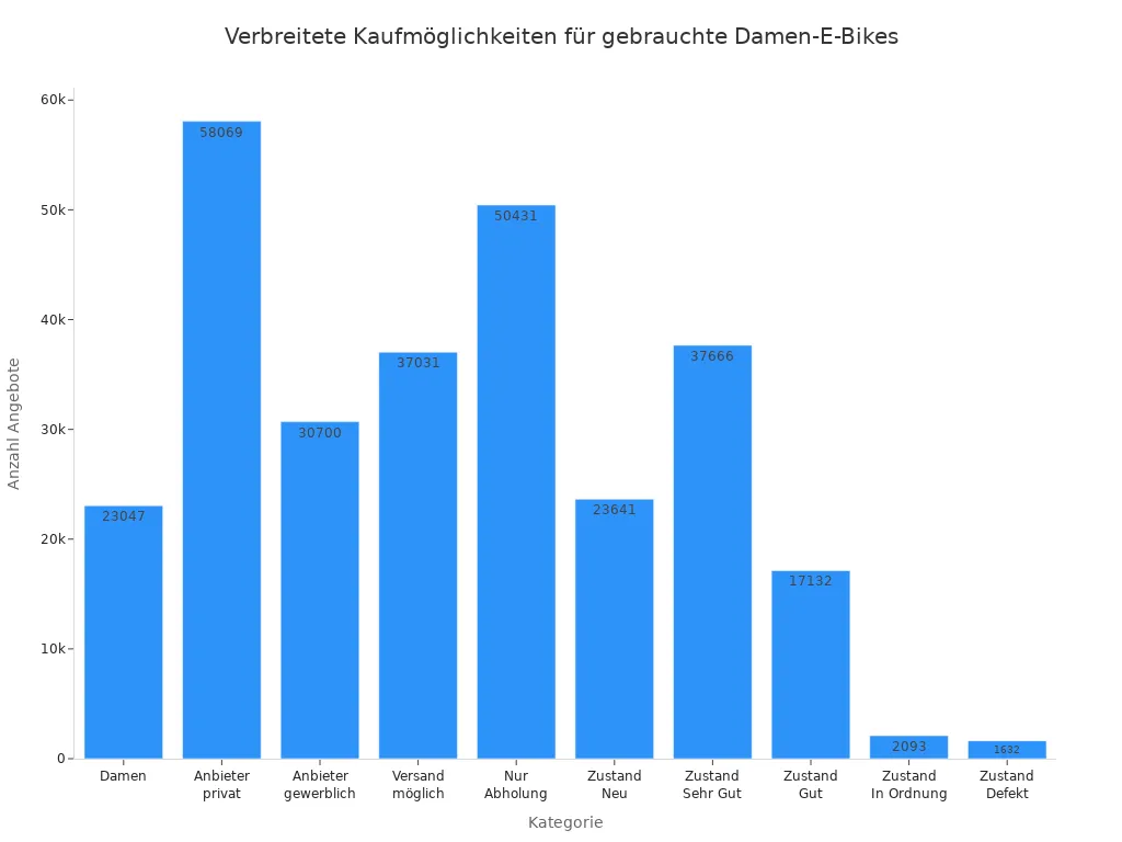 Balkendiagramm zu Kaufmöglichkeiten gebrauchter Damen-E-Bikes in Deutschland