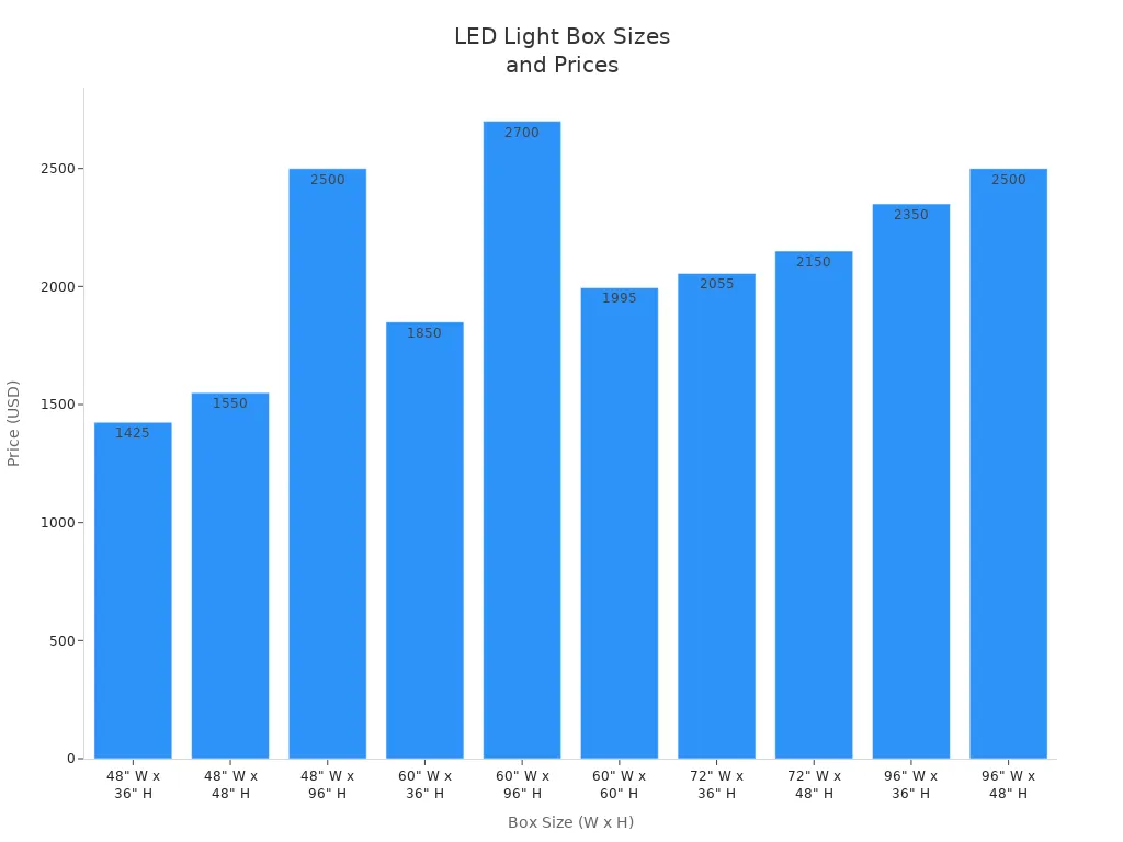 Bar chart comparing LED light box prices by size