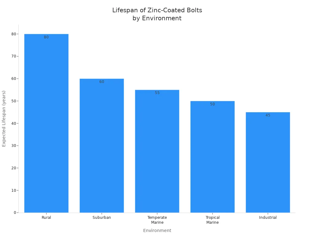 Bar chart showing expected lifespan of zinc-coated bolts in various environments