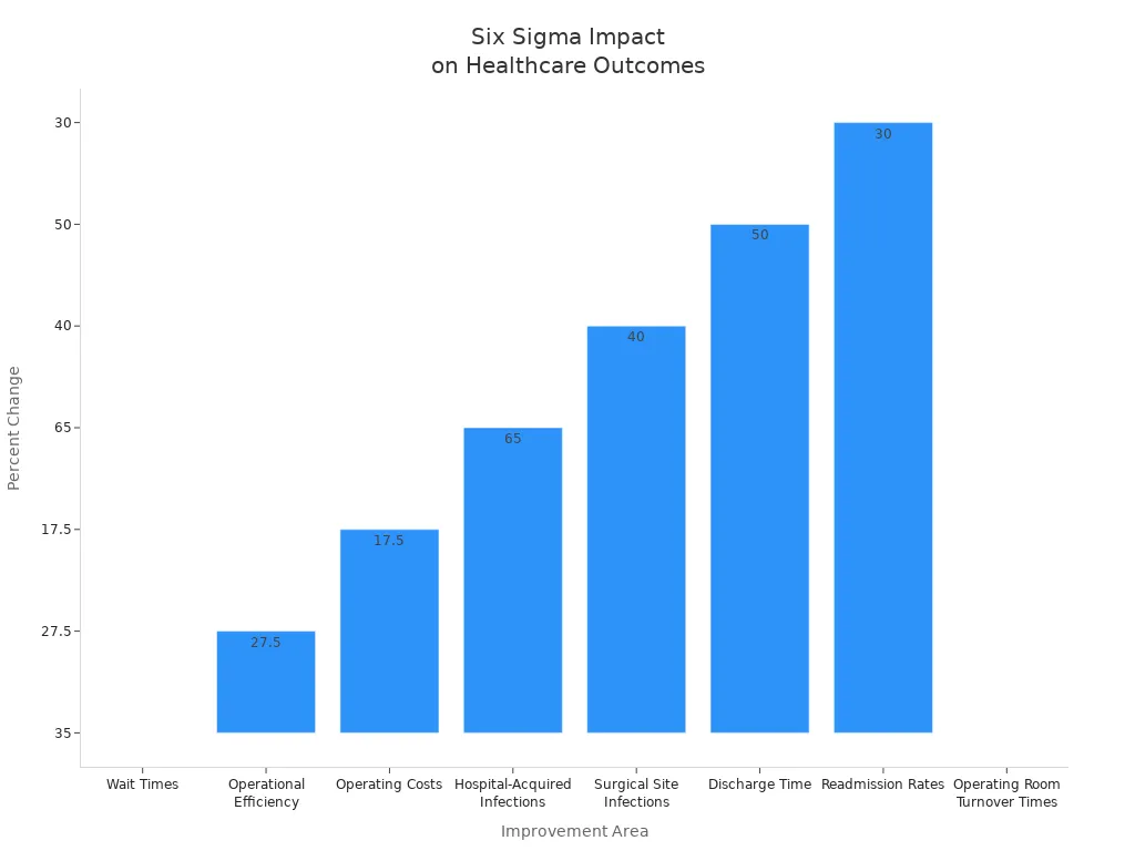 Bar chart showing percentage improvements in healthcare outcomes from Six Sigma projects