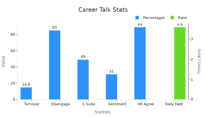 Bar chart showing numerical insights on career conversations and feedback loops