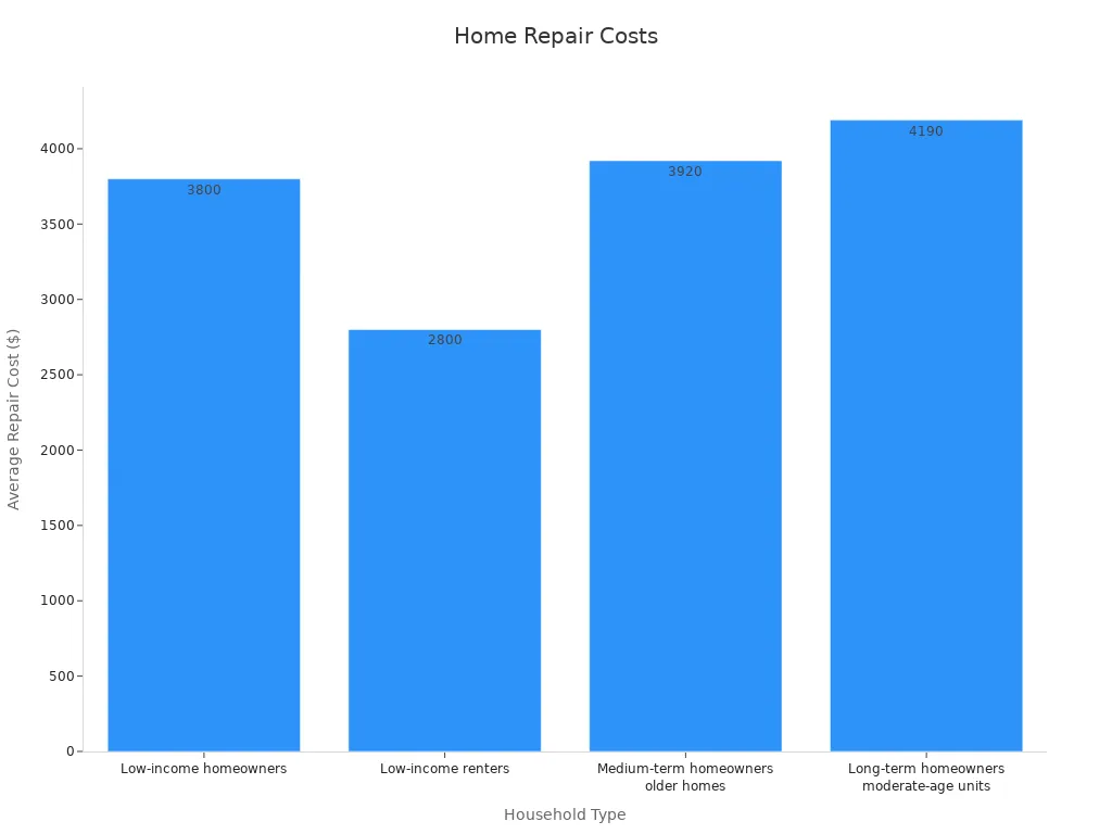 Gráfico de barras de custos de reparo por tipo doméstico