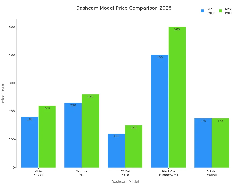 Bar chart comparing minimum and maximum prices of top dashcam models for 2025