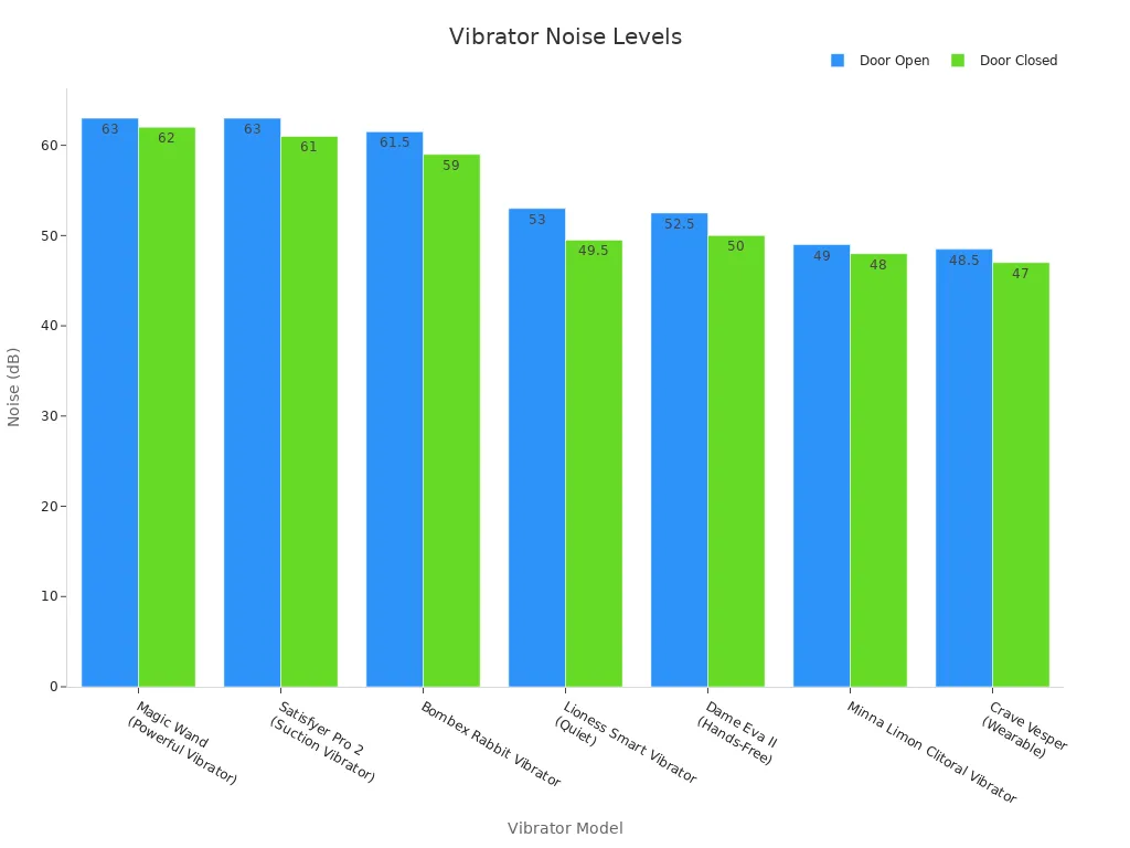 Bar chart comparing door open and door closed noise levels for various vibrators