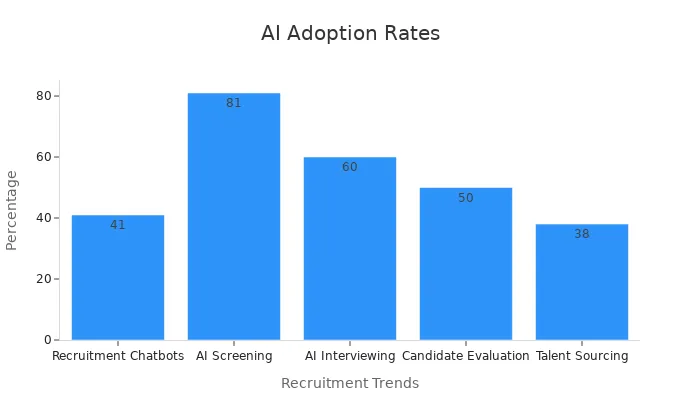 Bar chart showing AI adoption percentages in recruitment