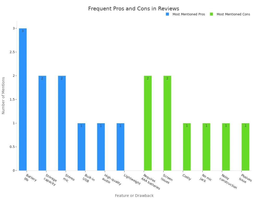 Bar chart showing most mentioned pros and cons in digital voice recorder reviews