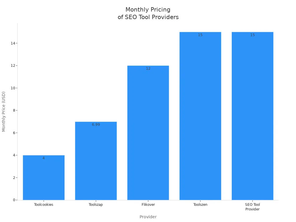 Bar chart comparing monthly prices of Toolcookies, Toolszap, Flikover, Toolszen, and SEO Tool Provider