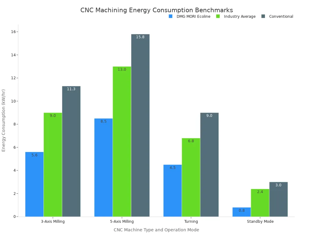 A bar chart comparing energy consumption benchmarks for different CNC machine types and operation modes across DMG MORI Ecoline, Industry Average, and Conventional categories.