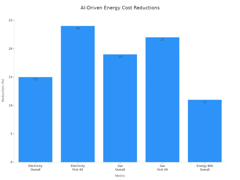 Bar chart showing percentage reductions in energy costs from AI-based HVAC management