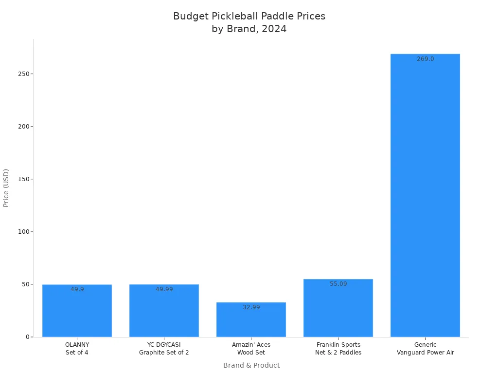 Bar chart showing 2024 budget pickleball paddle prices by brand and feature set