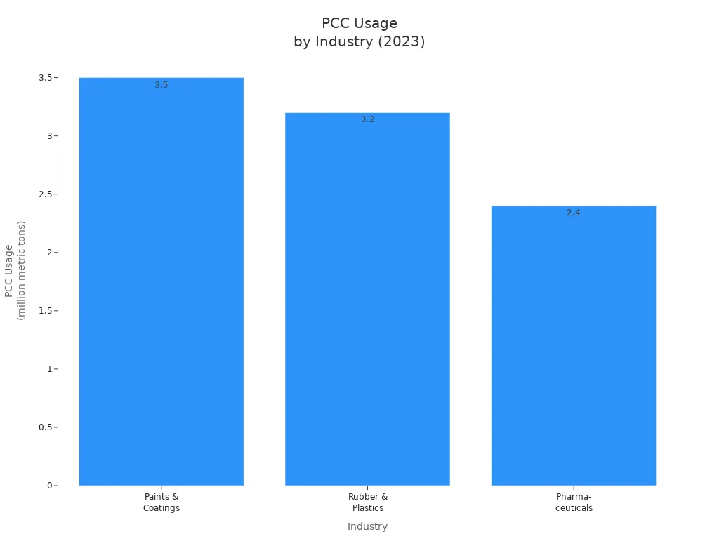 Bar chart comparing PCC usage in paints, rubber, and pharmaceuticals industries for 2023