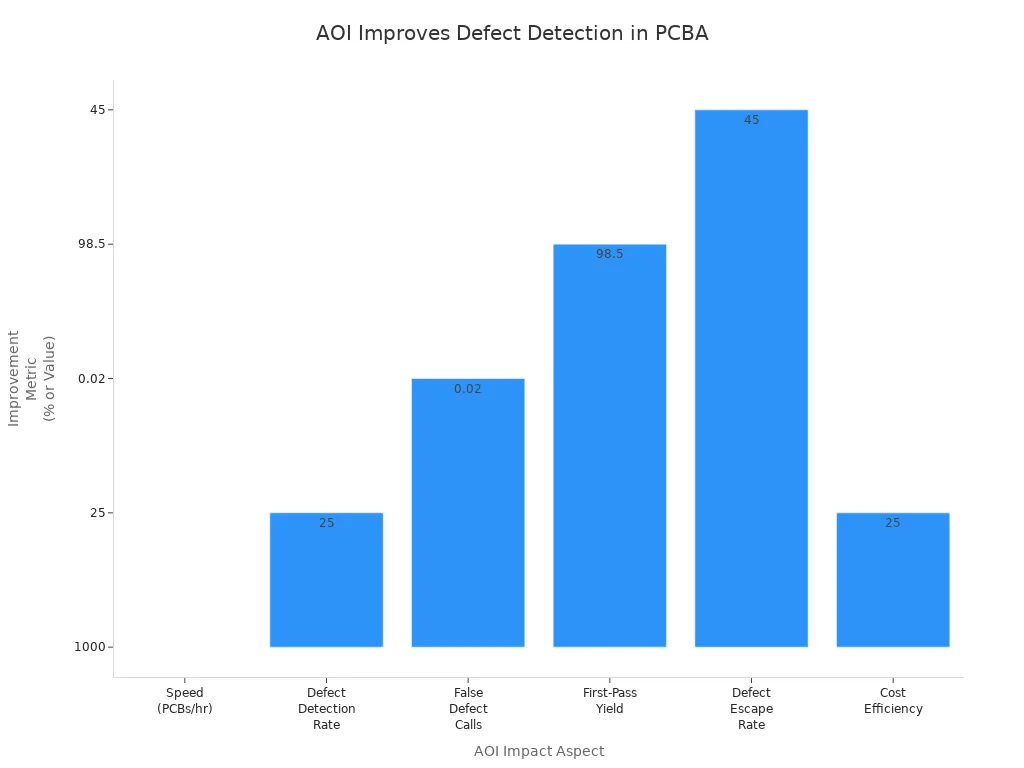 Bar chart showing AOI improvements in defect detection, speed, yield, and cost efficiency for PCBA assembly