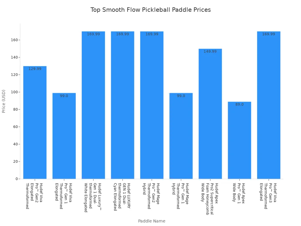 Bar chart showing prices of top smooth flow design pickleball paddles