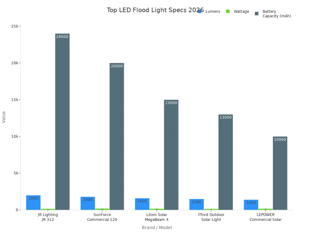 Bar chart comparing lumens, wattage, and battery capacity of top LED outdoor flood lights in 2026