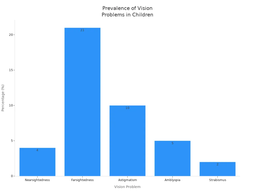 Bar chart comparing prevalence of different vision problems in children
