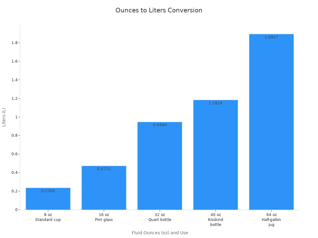 Bar chart showing conversion from fluid ounces to liters for common container sizes