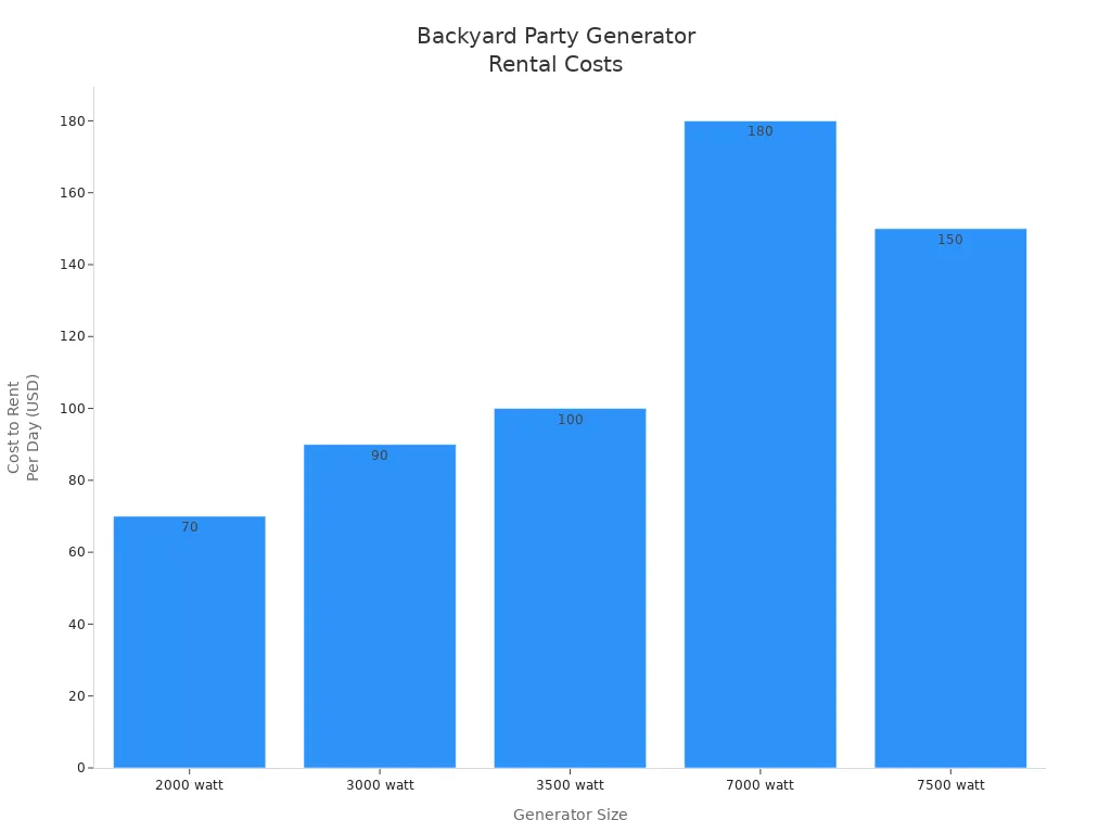 Bar chart showing rental costs for different generator sizes used at backyard parties