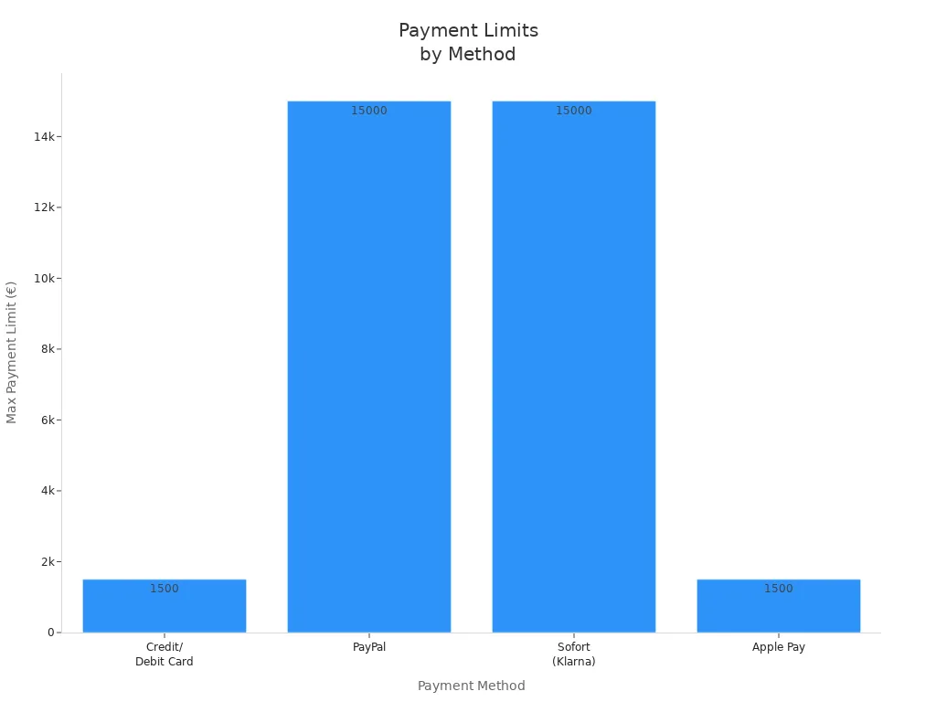 Bar chart comparing max payment limits for Credit/Debit Card, PayPal, Sofort via Klarna, and Apple Pay