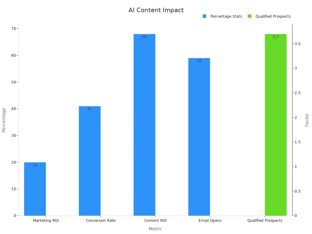 A bar chart showing AI’s performance: higher percentages and better results.