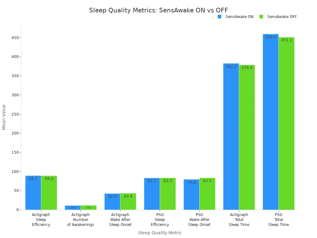 Grouped bar chart comparing sleep quality metrics for SensAwake ON and OFF conditions