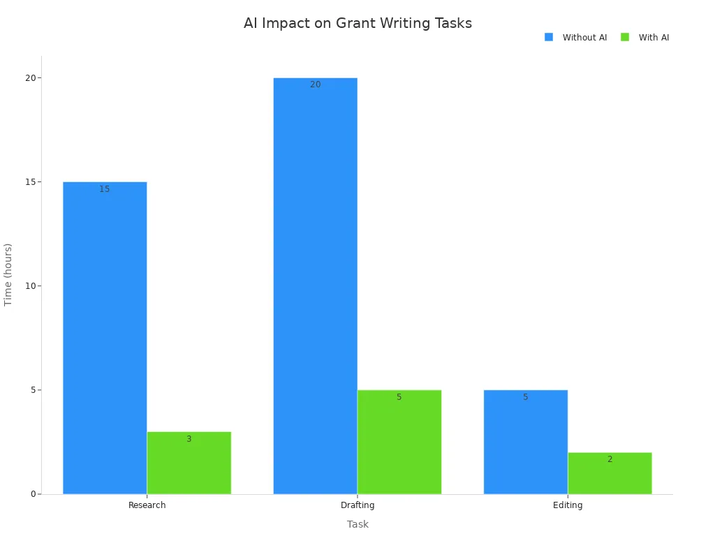 Bar chart comparing time spent on grant writing tasks with and without AI