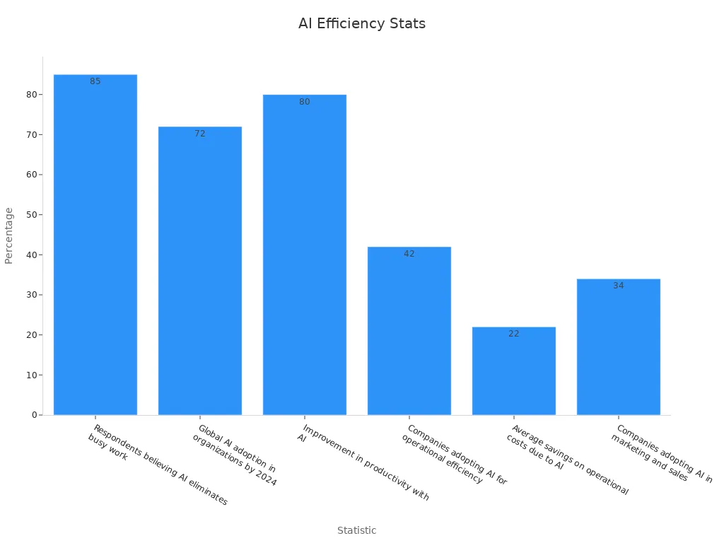 Bar chart showing statistical data on AI benefits