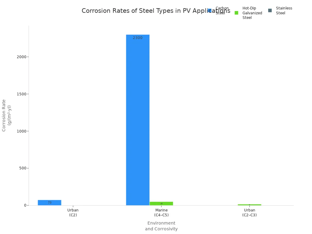 Bar chart comparing corrosion rates of carbon steel, hot-dip galvanized steel, and stainless steel in urban and marine environments.