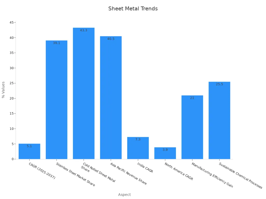 Bar chart showing sheet metal fabrication trends as percentages