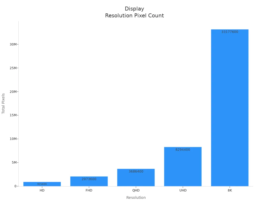 Bar chart comparing pixel counts for HD, FHD, QHD, UHD, and 8K display standards