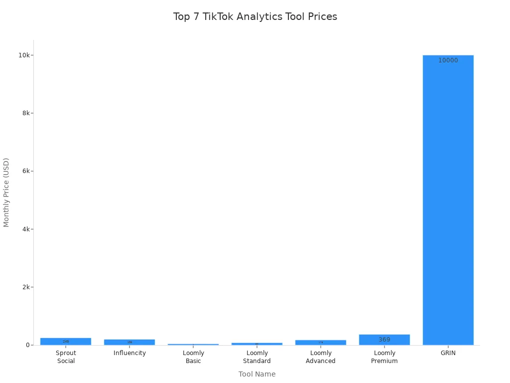 Bar chart comparing monthly prices of TikTok analytics tools