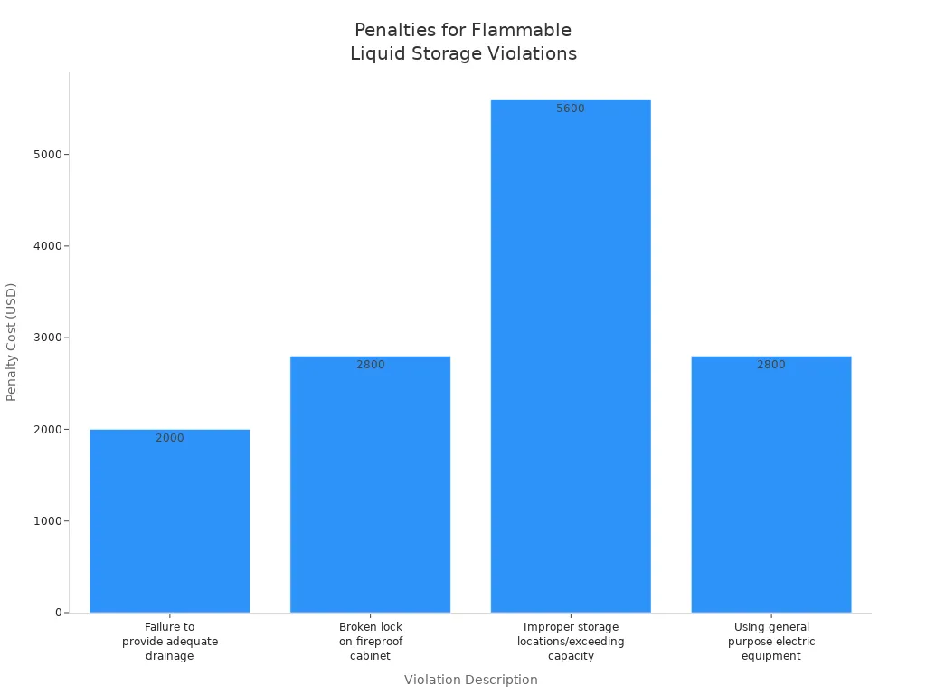 Bar chart showing penalty costs for different flammable liquid storage violations