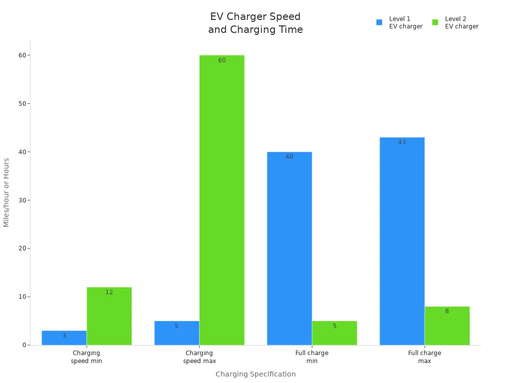 Bar chart comparing charging speed and time for Level 1 and Level 2 EV chargers