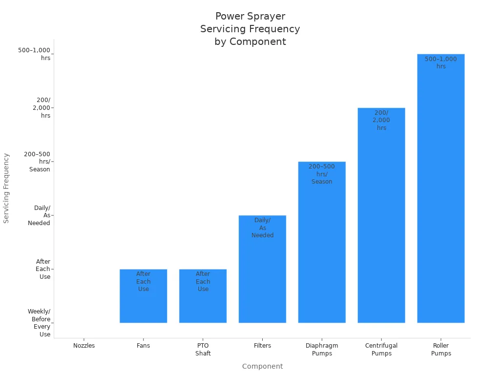 Bar chart comparing servicing frequency for power sprayer components